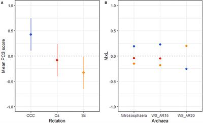 Microbial Signatures in Fertile Soils Under Long-Term N Management